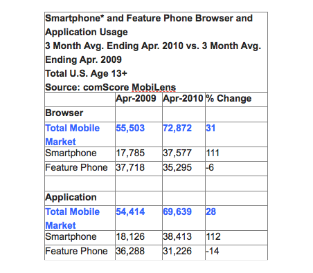 Smartphone apps vs. Mobile web growth comparison