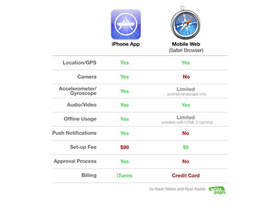 iPhone apps features vs. Mobile Web features comparison