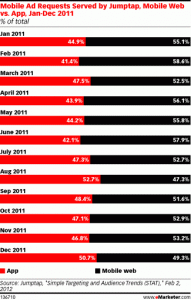 More ads served on mobile web than mobile apps