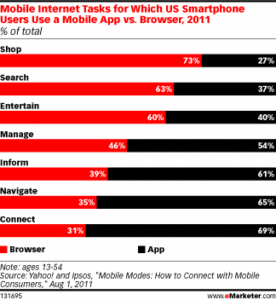 consumer preference for mobile web versus mobile apps